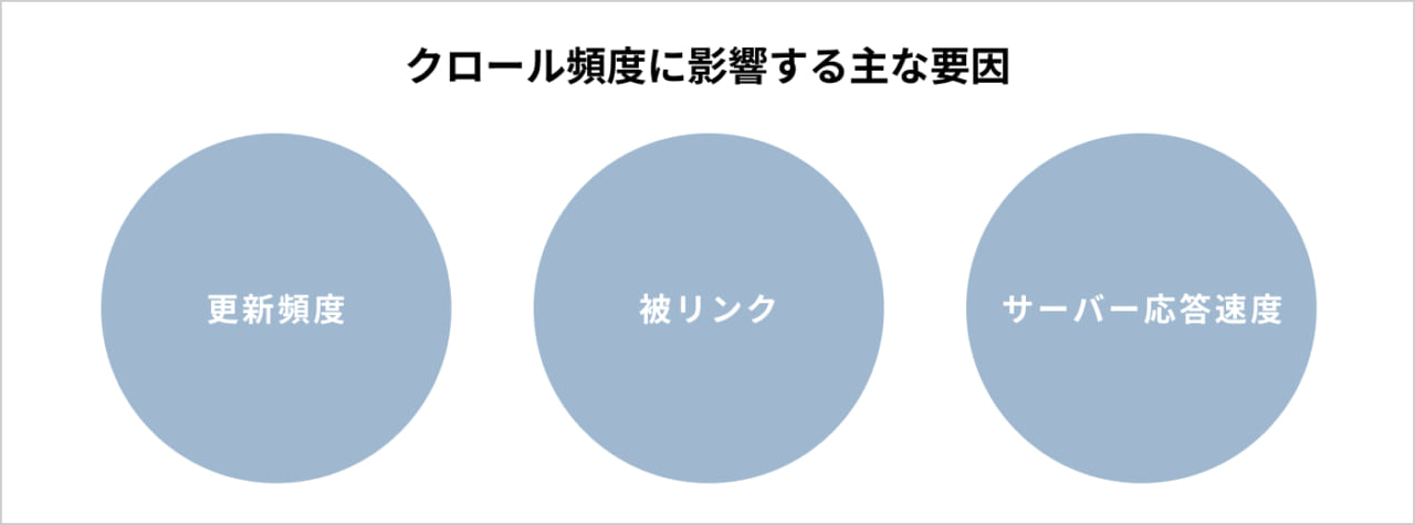 クロール頻度に影響する主な要因