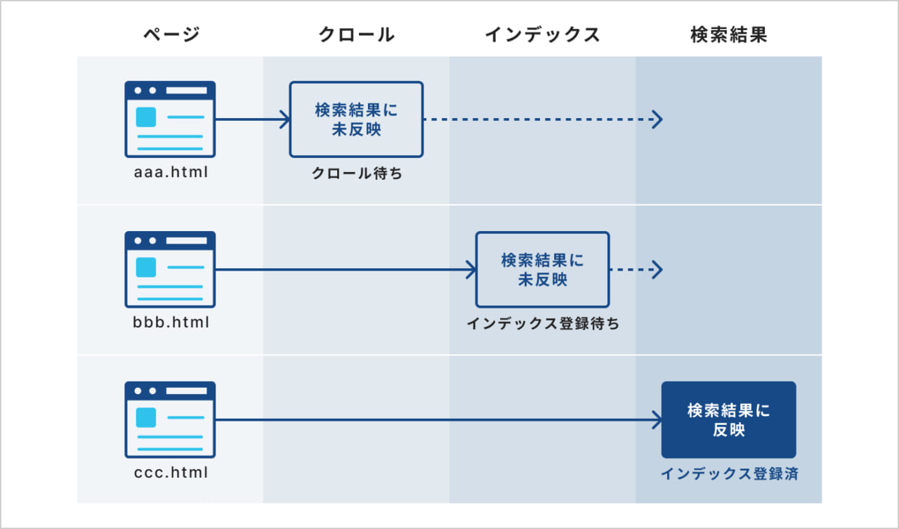 クロールから検索結果に反映までのフロー