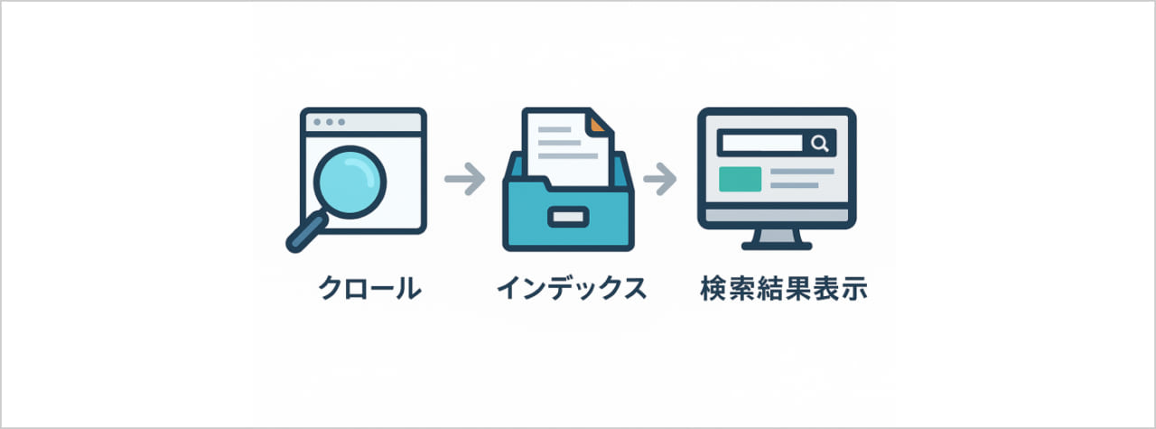 クロールとインデックスの流れ